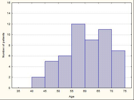 Distribution of patients by age (in years): x axis: age in
years, y axis: number of patients. (number of patients: 52, mean of age: 60,7, median of age 61,5, minimum
43 years, maximum 75 years, std.dev. 8.08).