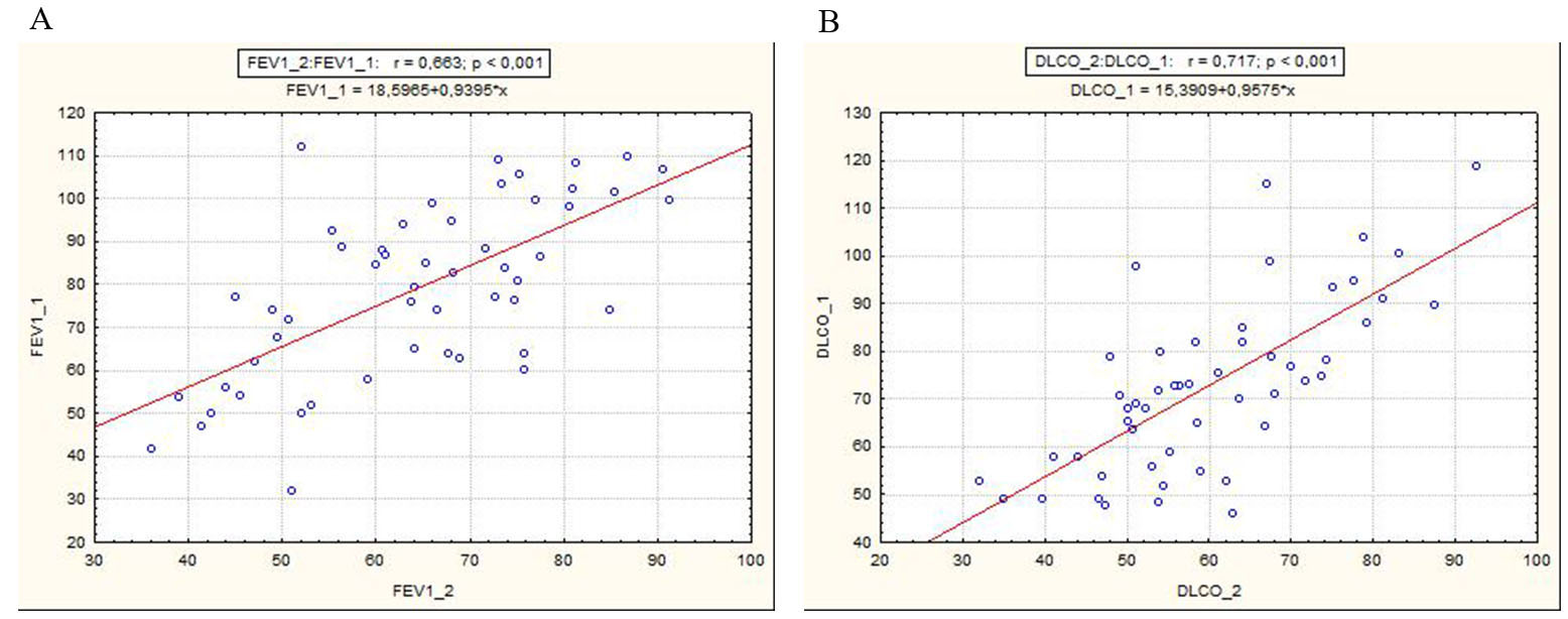 Univariate analysis scatterplot showing the relationship
between.A) preoperative and postoperative FEV1 (FEV1_1 = preoperative FEV1,
FEV1_2 = postoperative FEV1), r = 0.663, p < 0.001. B) preoperative and
postoperative DLCO (DLCO_1 = preoperative DLCO, DLCO_2 = postoperative DLCO). r
= 0.717, p < 0.001.
