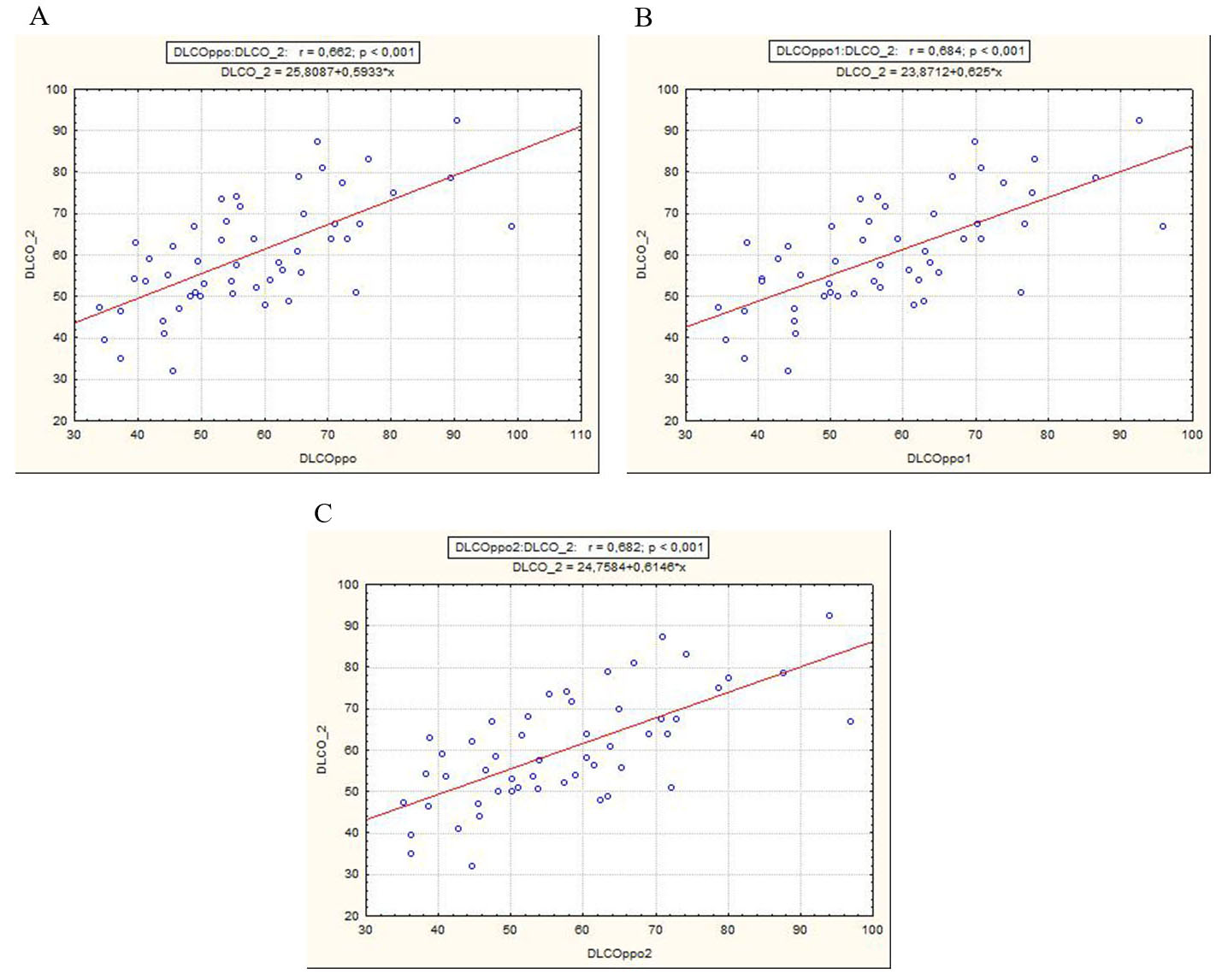 Univariate regression scatterplots showing the values of: A) postoperative DLCO and PpoDLCO – subsegment calculation (DLCO_2 =
postoperative DLCO, DLCOppo = PpoDLCO – subsegments). r = 0.662, p < 0.001.B) postoperative DLCO and PpoDLCO – 18 segments calculation (DLCO_2 =
postoperative DLCO, DLCOppo1 = PpoDLCO – 18 segments). r = 0.684, p < 0.001.C) postoperative DLCO and PpoDLCO – 19 segments calculation (DLCO_2 =
postoperative DLCO, DLCOppo2 = PpoDLCO – 19 segments). r = 0.682, p < 0.001.