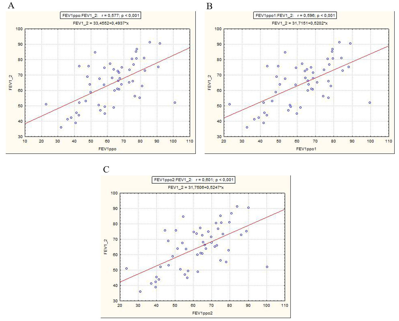 Univariate regression scatterplots showing the values of: A) postoperative FEV1 and PpoFEV1 – subsegments calculation (FEV1_2 =
postoperative FEV1, FEV1ppo = PpoFEV1 = subsegments). r = 0.577, p < 0.001. B) postoperative FEV1 and PpoFEV1 – 18 segments calculation (FEV1_2 =
postoperative FEV1, FEV1ppo1 = PpoFEV1 – 18 segments). r = 0.596, p < 0.001. C) postoperative FEV1 and PpoFEV1 – 19 segments calculation (FEV1_2 =
postoperative FEV1, FEV1ppo2 = PpoFEV1 – 19 segments). r = 0.601, p < 0.001.
