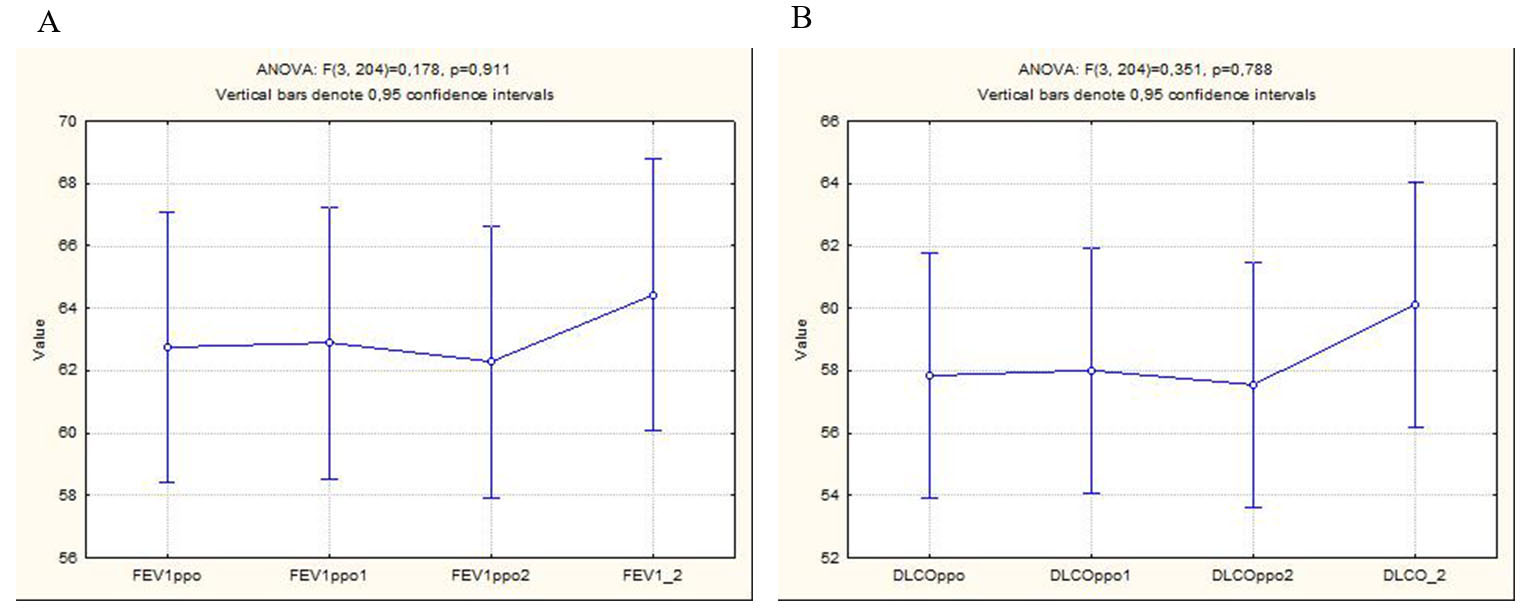 Analysis of Variance (ANOVA): A) x axis: different FEV1 (FEV1ppo = PpoFEV1 – subsegments, FEV1ppo1 =
PpoFEV1 – 18 segments, FEV1ppo2 = PpoFEV1 – 19 segments, FEV1_2 =
postoperative FEV1), y axis: values of FEV1 in percent predicted. Vertical bars
denote 0.95 confidence intervals. F = 0.18, p = 0.911 (p > 0.050). B) x axis shows DLCO (DLCOppo = PpoDLCO – subsegments, DLCOppo1 =
PpoDLCO – 18 segments, DLCOppo2 = PpoDLCO – 19 segments, DLCO_2 =
postoperative DLCO), y axis shows values of DLCO in percent predicted. Vertical
bars denote 0.95 confidence intervals. F = 0.35, p = 0.788 (p > 0.050).