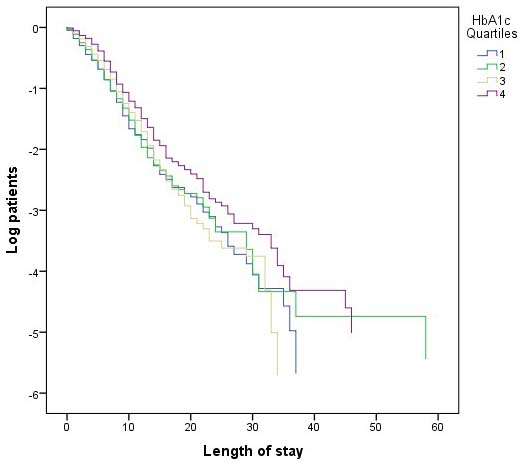 Logarithmic Kaplan Maier curve of length of stay.1: HbA1c ≤ 5.4%; 2: HbA1c > 5.4% to < 5.8%; 3: HbA1c 5.8% 
to < 6.3% ; 4: HbA1c ≥ 6.3%, *:p = 0.010. 
The mean length of stay was significantly prolonged in the fourth 
quartile.