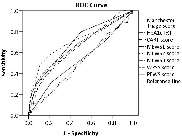 Prediction of mortality.ROC curves for the examined systems regarding mortality. Graphic depiction of AUCs for the prediction of mortality.
