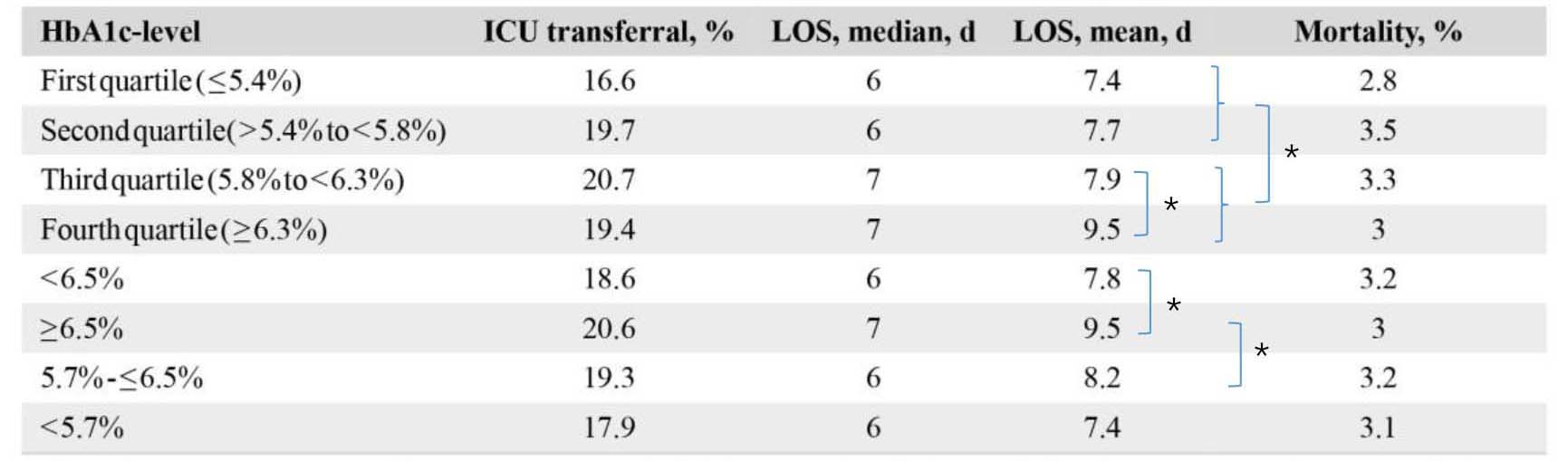 Predictive Value of HbA1c-levels with Regard to In-hospital Mortality, Length of Hospital Stay and Intensive Care Utilisation versus Different Emergency Risk Scores and the Manchester Triage System in Unselected Medical Emergency Admissions figure 3