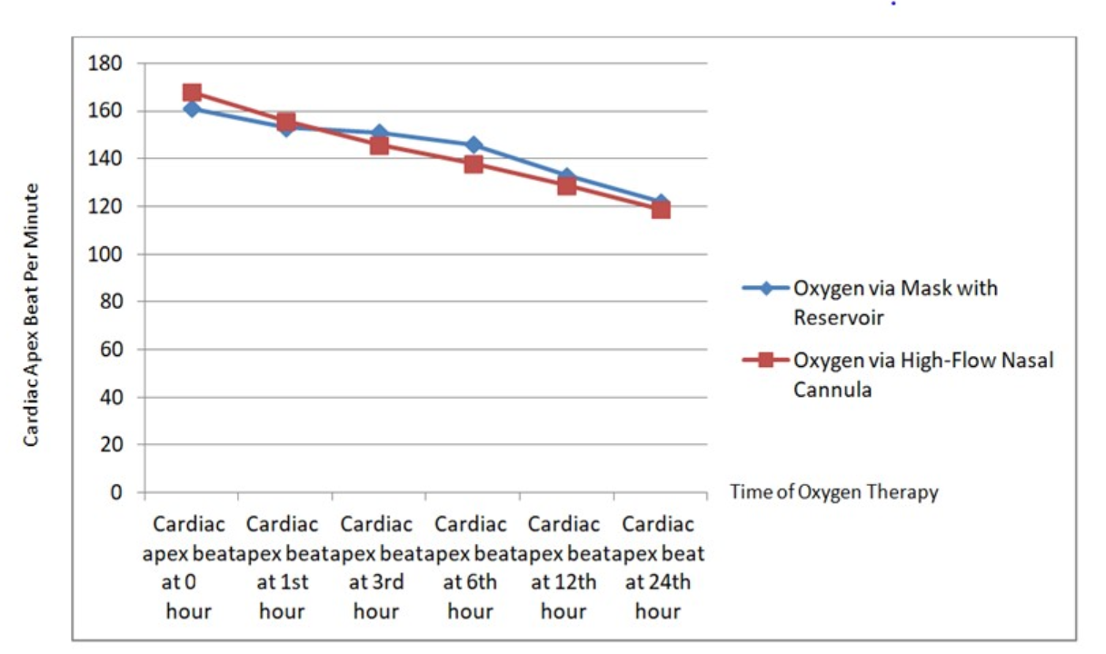 Cardiac apex beat per minute values within the first 24 hours via
high-flow nasal cannula and standard oxygen therapy.