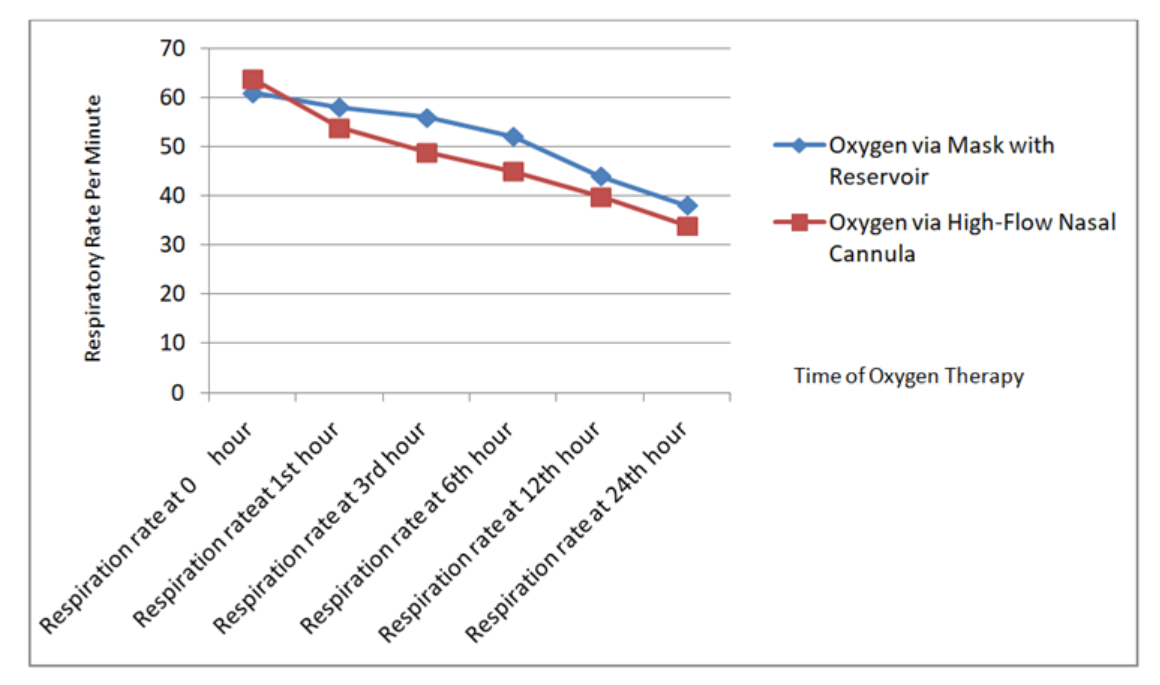 Respiration rate values within the first 24 hours via high-flow nasal
cannula and standard oxygen therapy.