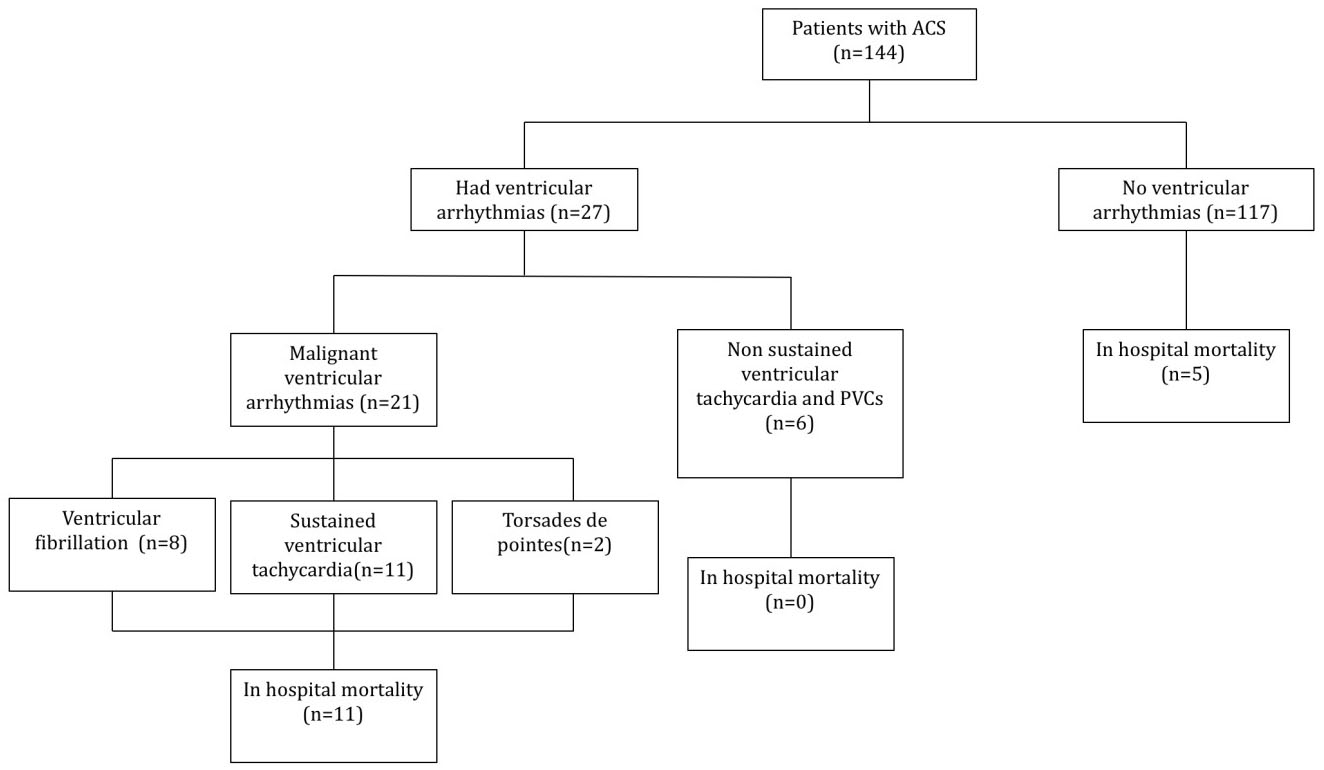 The characteristics of VA and in-hospital mortality.