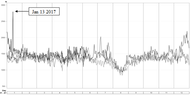 Emergency Calls in the Metropolitan Area of Milan (38 EDs, 
covering a population of 4,099,521) between January 1st 2014 and May 31st 2017, 
showing a peak on January 13th 2017. The drop in the number of emergency calls 
during the month of August is due to the habitual summer holiday period in 
Italy.