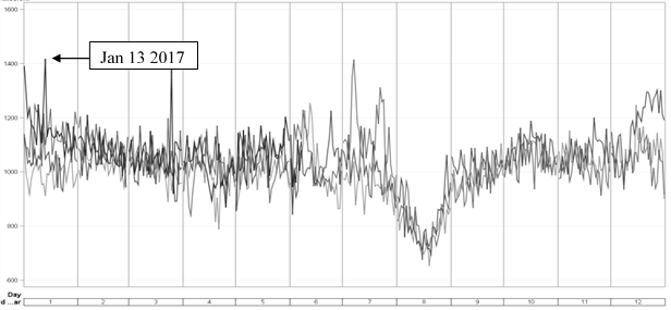 Emergency Missions in the Metropolitan Area (38 EDs, covering 
a population of 4,099,521) between January 1st 2014 and May 31st 2017, showing a 
peak on January 13th 2017 (freezing rain), March 2017 (the Pope visit to Milan) 
and July 2015 (heat wave). The drop in emergency missions during the months of 
August is due to the habitual summer holiday period in Italy.