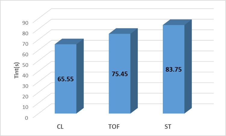 Intubation time between different groups.CL- control group, TOF- TOF group, ST-ST group;
CL- control group (using clinical assessment of NMB); TOF- TOF group
(using acceleromyography and TOF stimulation pattern);
ST-ST group (using acceleromyography and single twitch stimulation pattern);
p < 0.001 CL vs.TOF; *p < 0.001 CL vs. ST; # p < 0.001 TOF vs. ST.