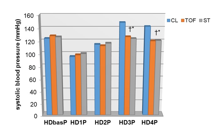 The values of systolic blood pressure during control in the
examined groups.CL- control group, TOF- TOF group, ST-ST group;HDbas - values of systolic blood pressure after positioning the
patient on the operation table;
HD1-the same values 30 seconds after administration of propofol and
remifentanil;
HD2-the same values 30 seconds after administration of
rocuronium-bromide;
HD3-the same values 30 seconds after the start of endotracheal
intubation;
HD4-the same values 2 minutes after the start of endotracheal
intubation.
†p < 0.05 CL vs.TOF; *p < 0.05 CL vs.ST.