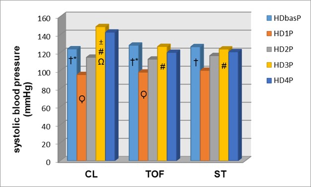 The values of systolic blood pressure in the examined groups
during follow-up.CL- control group, TOF- TOF group, ST-ST group;
HDbas - values of systolic blood pressure after positioning the
patient on the operation table;
HD1-the same value 30 seconds after administration of propofol and
remifentanil;
HD2- the same value 30 seconds after administration of
rocuronium-bromide;
HD3- the same value 30 seconds after the start of endotracheal intubation;
HD4- the same value 2 minutes after the start of endotracheal intubation;
†p< 0.01
HDbasP vs HD1P; * p < 0.05
HDbasP vs HD2P; P< 0.05 HD1P vs HD2P; ±p < 0.01 HD3P vs HDbasS;#p < 0.01 HD3P vs HD1P;
ΩHD3P vs HD2P.