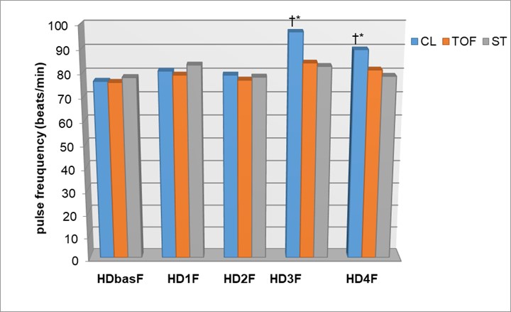 The values of pulse frequency during the measurement interval
in relation to the examined groups.CL- control group, TOF- TOF group, ST-ST group;
HDbas - values of pulse frequency after positioning the patient on
the operation table;
HD1-the same values 30 seconds after administration of propofol and
remifentanil;
HD2- the same values 30 seconds after administration of
rocuronium-bromide;
HD3- the same values 30 seconds after the start of endotracheal
intubation;
HD4- the same values 2 minutes after the start of endotracheal
intubation;
HD3F†p < 0.01 CL vs. TOF, *p < 0.05 CL vs. ST; HD4F†p < 0.05 CL vs.TOF, *p < 0.01 CL vs. ST;
CL- control group, TOF- TOF group, ST-ST group.