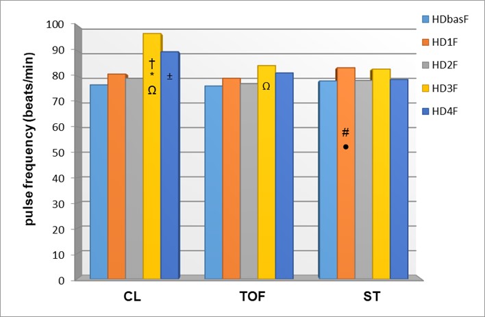 The values of pulse frequency within the group in relation to
different measurement intervals.CL- control group, TOF- TOF group, ST-ST group;
HDbas - values of pulse frequency after positioning the patient on
the operation table;
HD1-the same values 30 seconds after administration of propofol and
remifentanil;
HD2- the same values 30 seconds after administration of
rocuronium-bromide;
HD3- the same values 30 seconds after the start of endotracheal
intubation;
HD4- the same values 2 minutes after the start of endotracheal
intubation.
†p < 0.05 HD3F vs. HDbasF; *p <
0.05 Hd3F vs. HD1F; Ωp < 0.05 HD3F vs.
HD2F; ±p < 0.05 HD4F vs. HDbasF; #p < 0.05
HD1F vs. HDbasF; ●p < 0.05 HD1F vcs. HD2F.