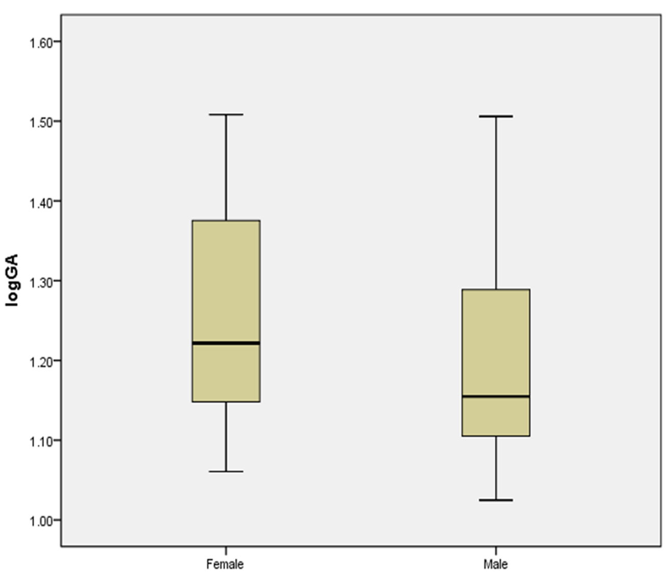 Serum GA level in female and male.