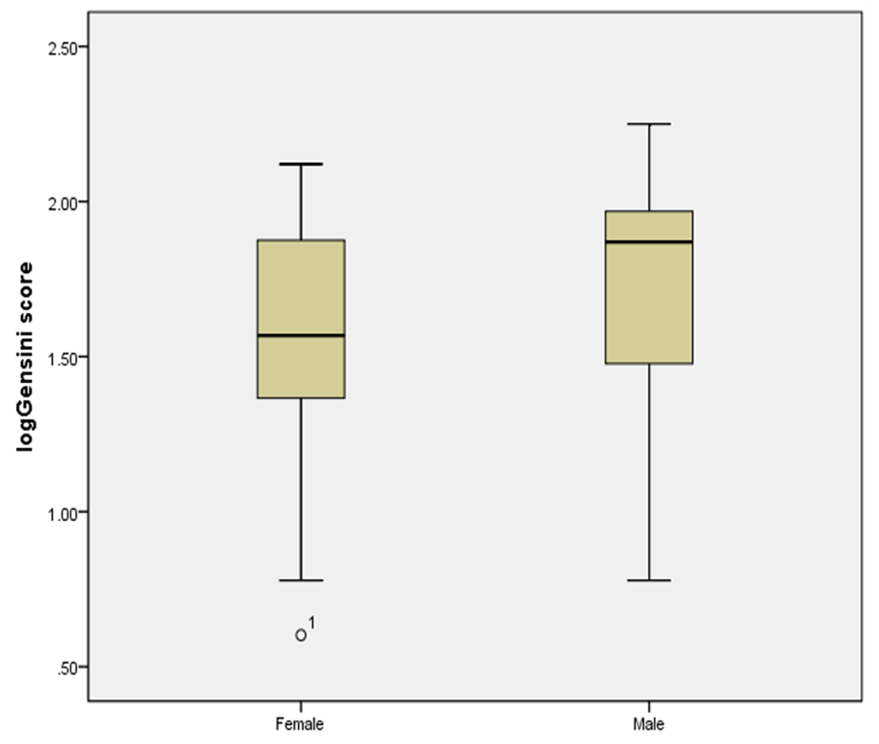 Gensini score in female and male patients with CAD.