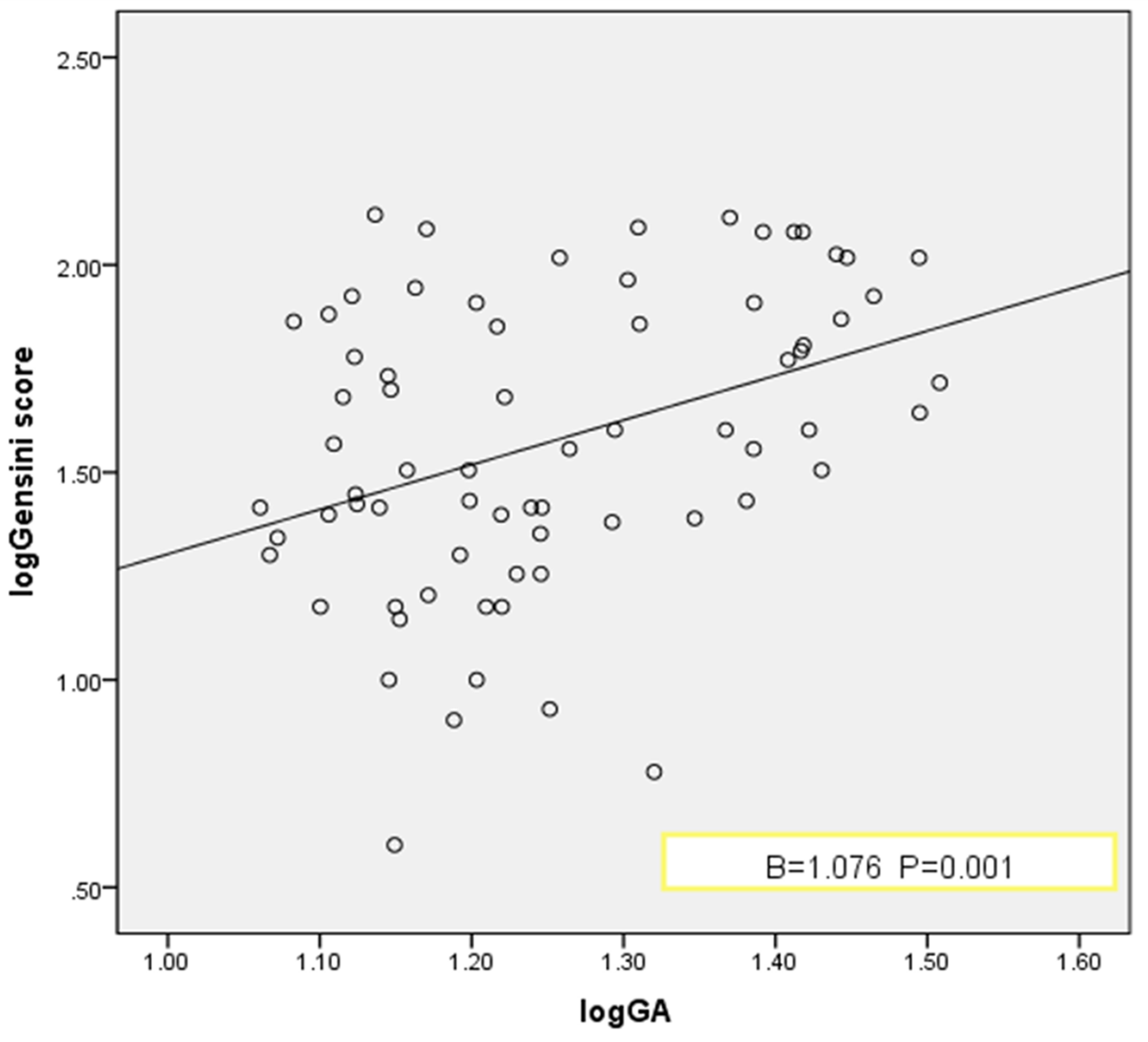 Correlation of the log gensini score with the Log GA in female
CAD patients.