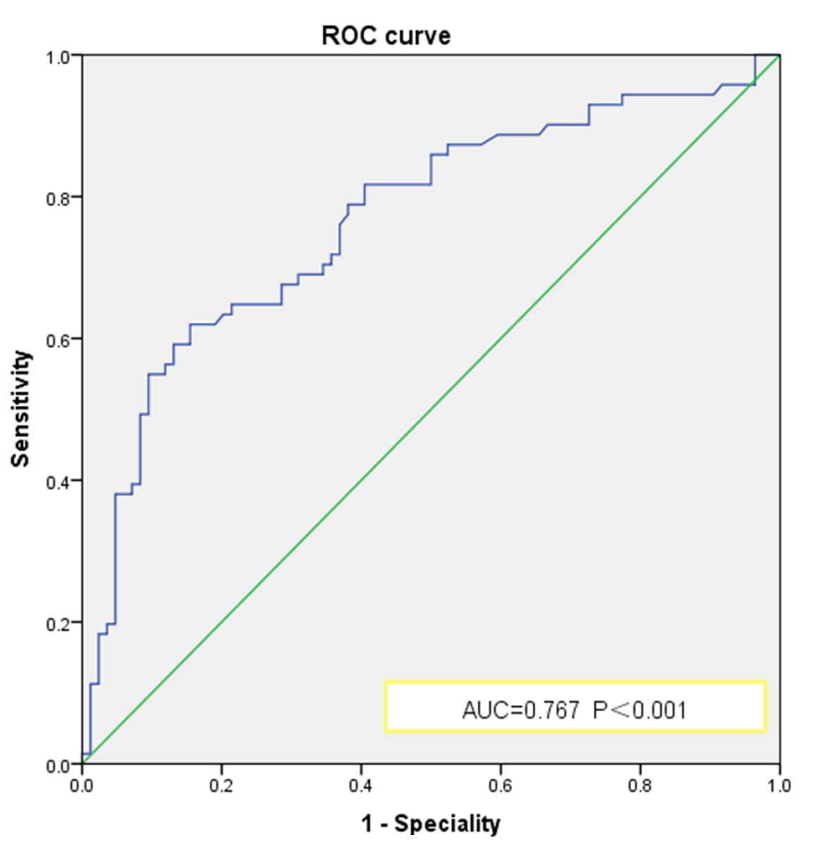 A receiver operating characteristic (ROC) curveof GA in CAD
patients.The area under ROC (receiver operating characteristic)
curve > 0.767;
p < 0.001.