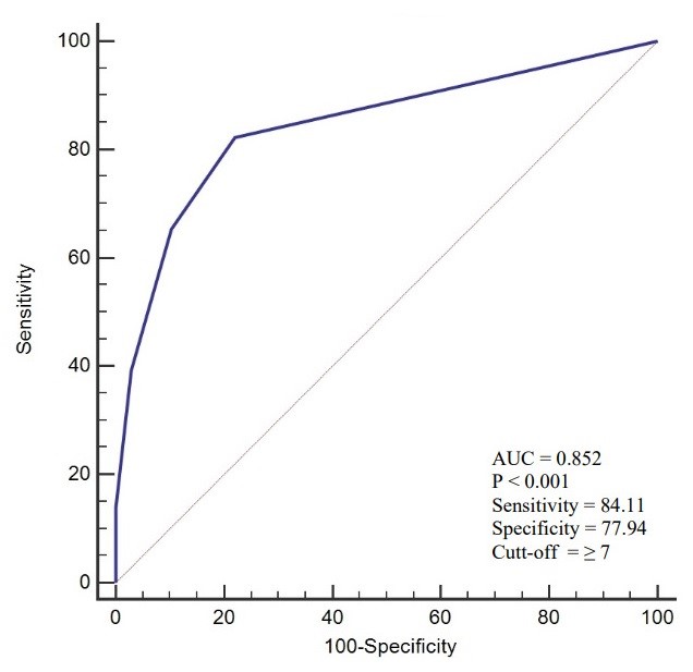 ROC curve analysis of Local Visual Analogue Scale.