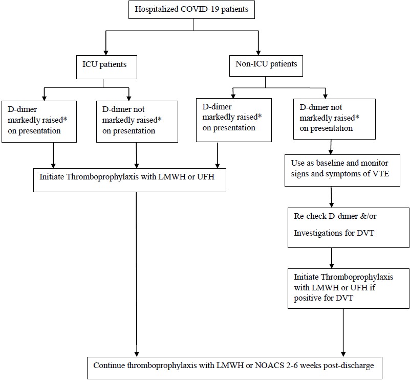 Algorithm for the management of coagulopathy in non-ICU
COVID-19 patients.
*A specific cut-off level of
D-dimer is not defined, but a three-to-four-fold increase may be considered
significant.
