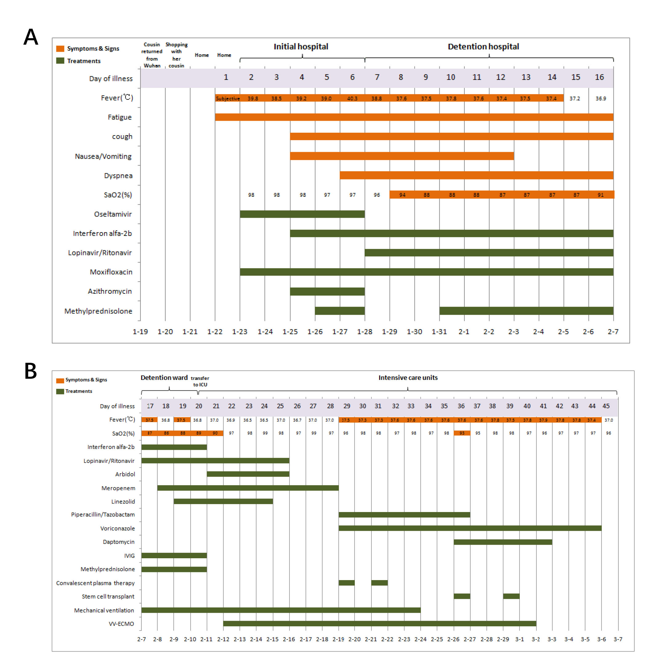 Timeline of disease course according to days from initial
presentation of illness.