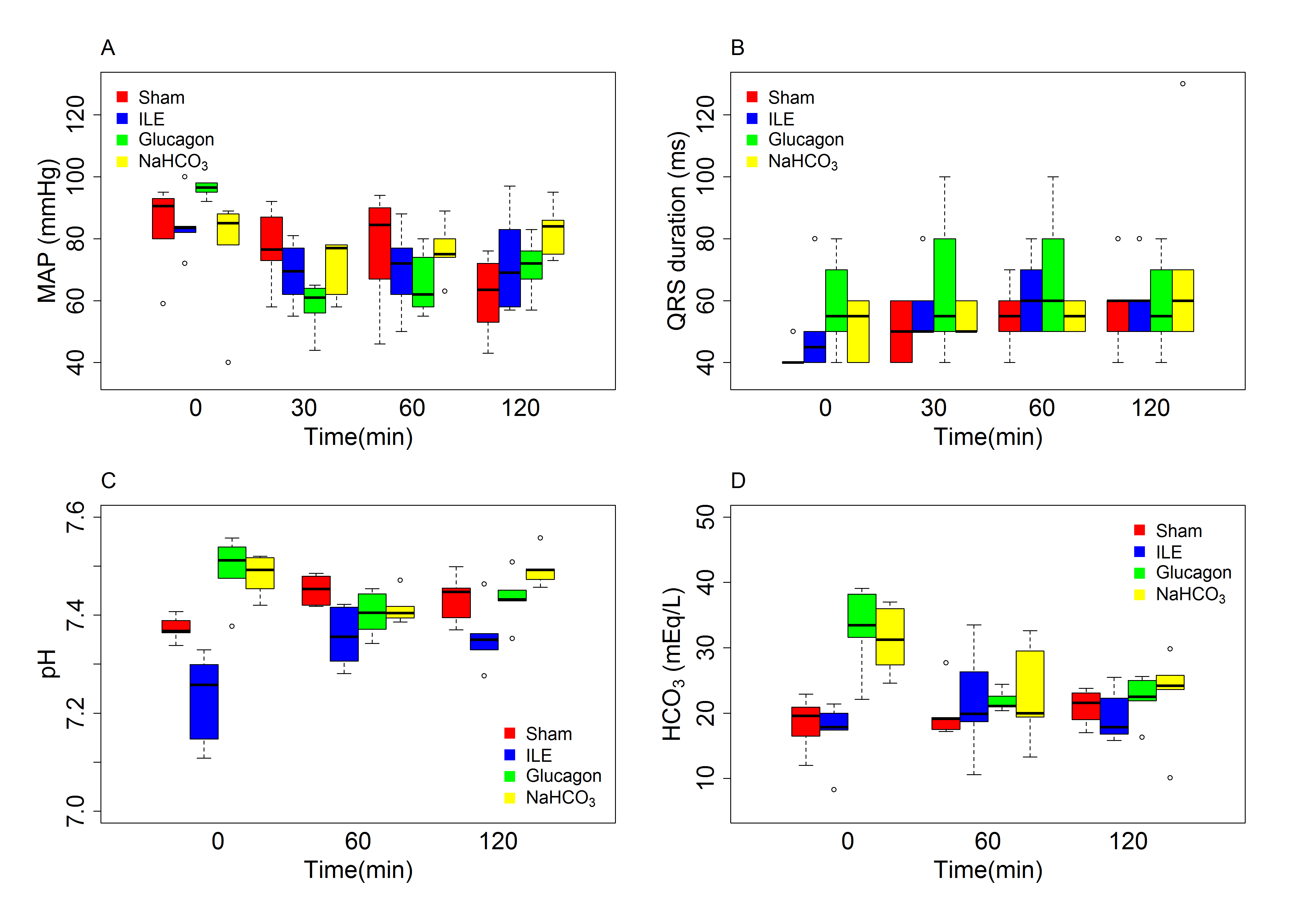 Boxplot for the treatment groups at 0, 30, 60, and 120 minutes
showing. A) mean arterial pressure (MAP) and B) QRS. Boxplots for the treatment
groups at 0, 60, and 120 minutes for C) pH and D) HCO3.