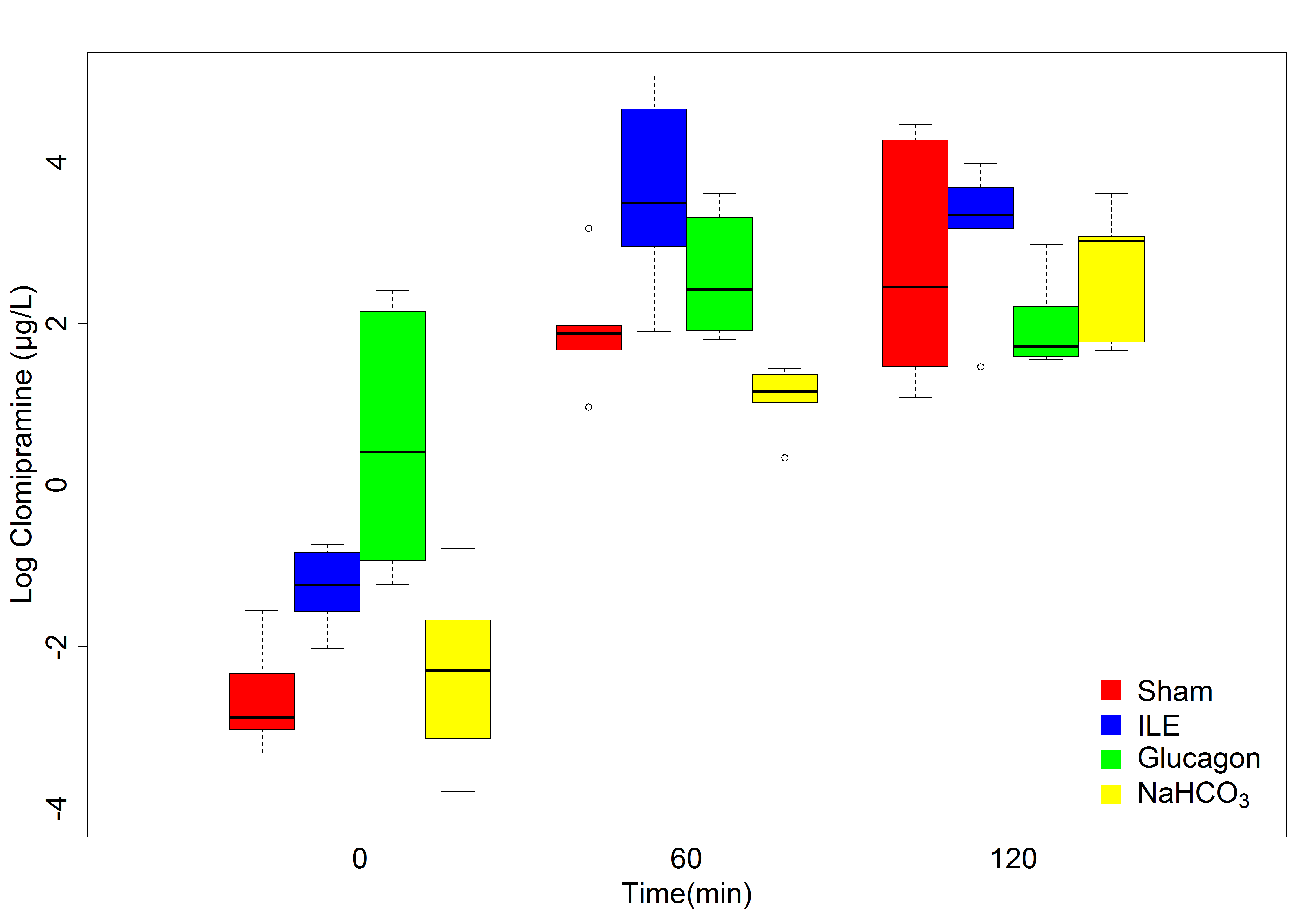 Boxplots for the treatment groups at 0, 60, and 120 minutes for
Log clomipramine.Note that Log is a monotonic function.