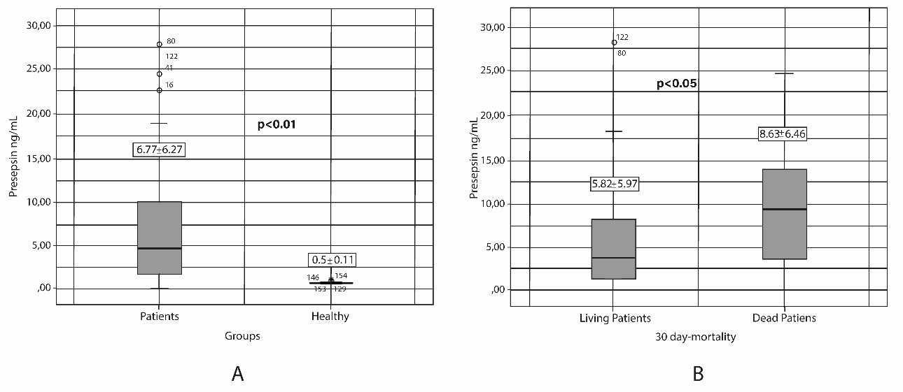 A- Statistically significant difference was ascertained
between the plasma presepsin levels of the pneumonia patients and of the healthy
control group. B- Plasma presepsin levels of patients who died were found to be
significantly higher compared to those living.