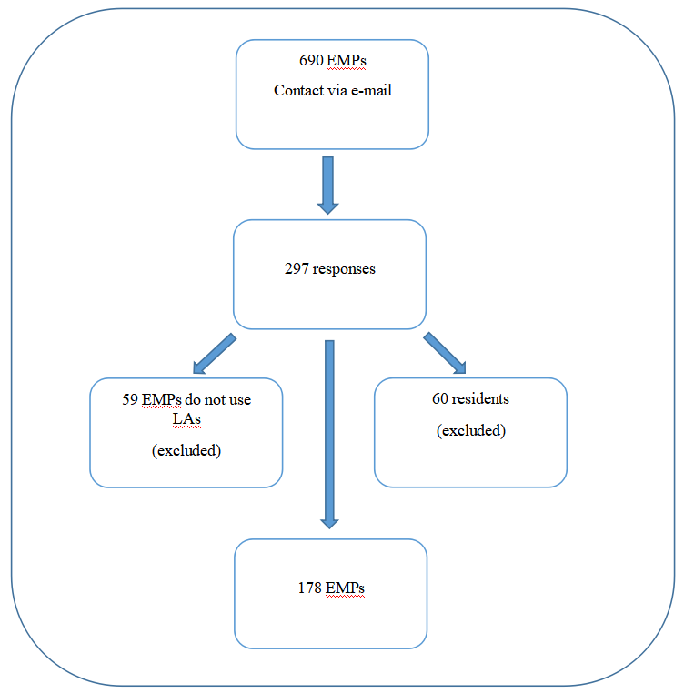 Flow diagram of the study.EMPs: Emergency medicine physicians, LAs: Local anesthetics.