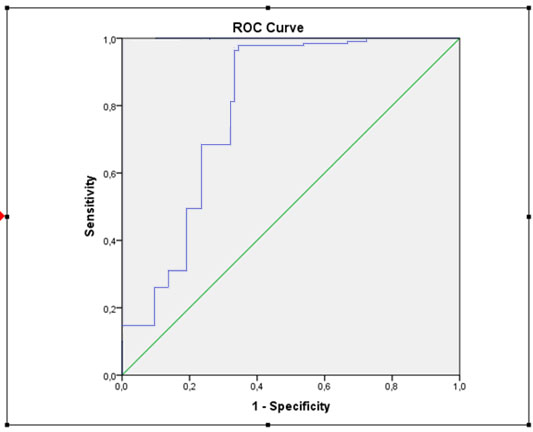 ROC analysis of subjects’ SCUBE-1 levels.95% sensitivity and 76% specificity were determined on the cut-off 
value calculated for AD. AUC = 0.863 (95% CI = 0.70–1). AUC = Area under the 
curve; AD = Aortic dissection; ROC = Receiver-operating characteristic.