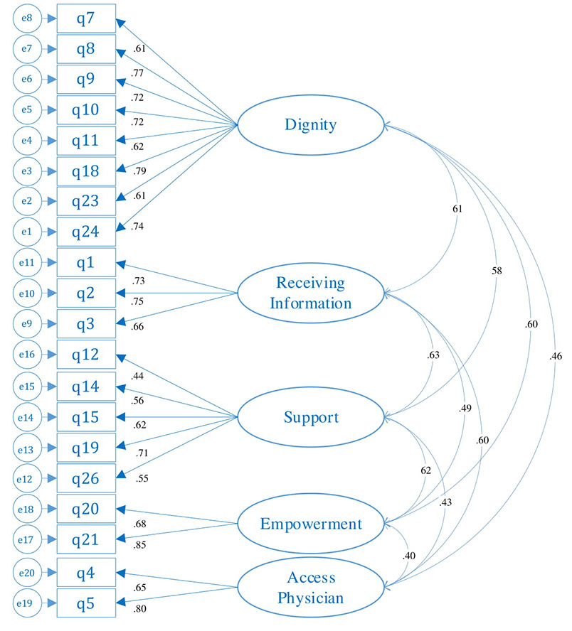CFA model for the FCCS-ICU using Structural Equation Modeling.q1: Nurses or physicians give us information about our patient
conditions.q3: Nurses and physicians give us the same information about our patient
conditions.q4: It is possible to meet physicians. q5: Physicians give us essential information about our patient. q7: Physicians treat us respectfully. q8: Personnel (nurses, nursing assistants, etc.) treat us respectfully. q9: Nurses and physicians consider our beliefs and views regarding
patient care. q10: We are given a chance to express our emotions and concerns. q11: Nurses and physicians use a simple and intelligible language as
they talk with us. q12: Facilities and accommodations are available when we are in the
hospital. q14: We are allowed to express our opinions about some care services and
treatment procedures. q15: We receive explanations about side effects and benefits of each
care and treatment procedure before it is practiced. q18: Personnel (physicians, nurses, nursing assistants, etc.) understand
our conditions. q19: If there is any problem or complaint, they are met. q20: We become ready to care for our patient in other departments or at
home. q21: Nurses or physicians teach us how to take care of our patient. q23: Physicians listen to us patiently. q24: Nurses listen to us patiently. q26: If we feel lonely, there is someone to help forgive it (e.g. a
psychologist, a social worker, a counselor, etc.).