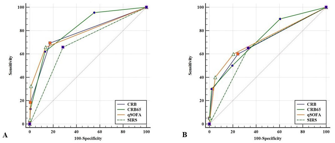 The receiver operating characteristic curve for CRB, 
CRB-65, qSOFA, and SIRS for the ICU admission (A) and In-hospital mortality (B).