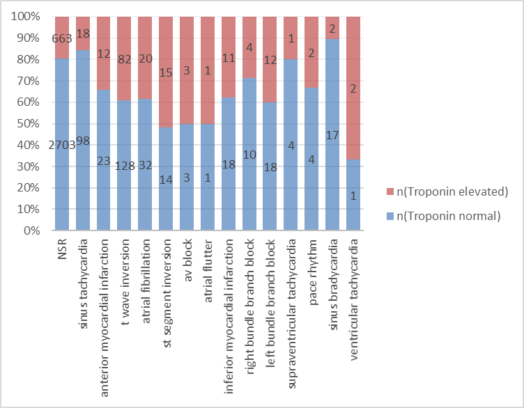 ECG findings of patients with normal and high
troponin I values.