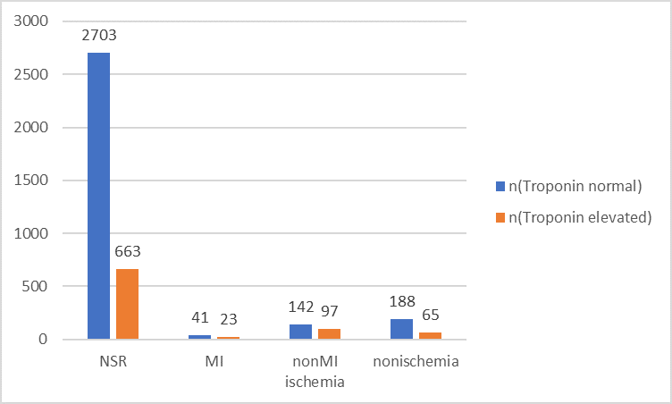 Evaluation of the ECG findings of normal sinus
rhythm (NSR), myocardial infarction (MI), ischemia, non-ischemia, and according
to troponin I values.
