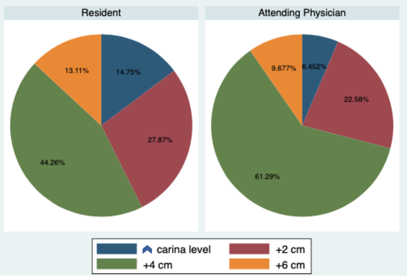 Pie chart depicting the choice of the lower limit of
central venous catheter tip position among residents and attending physicians.
The attending physicians tended to choose a position 4 cm below the carina more
often than did the residents (p= 0.007).