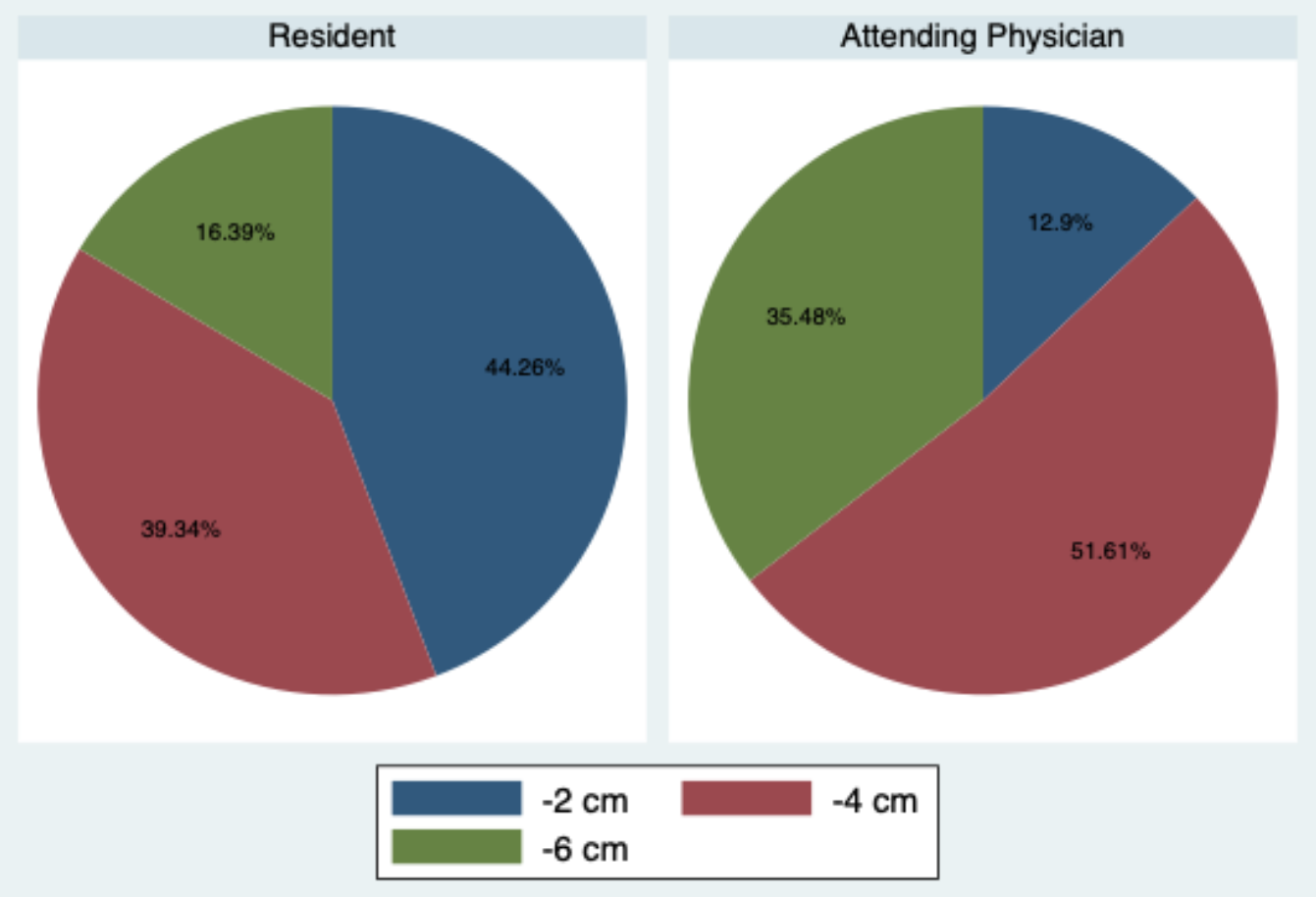 Pie chart presenting the preference of the upper
limit of central venous catheter tip position among residents and attending
physicians. The attending physicians tended to choose a position 6 cm above the
carina more often than did the residents (p < 0.001).
