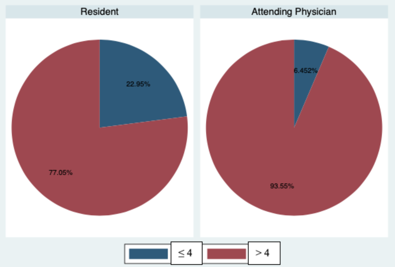 Pie chart of a comparison of the preference of
optimum central venous catheter tip position among residents and attending
physicians. Attending physicians tended to have a wider range of acceptable
central venous catheter tip range with regard to the carina ( > 4 cm) than did
the residents (p < 0.001).