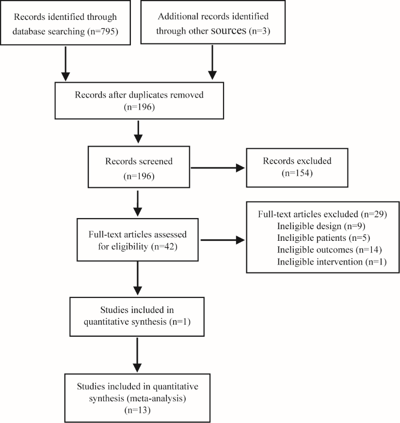 Flow diagram of retrieval and selection of studies.