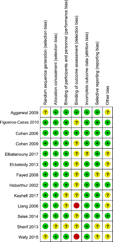 Risk of bias summary.Green (+), yellow (?), and red (-) represents low, unclear, and high
risk of bias.