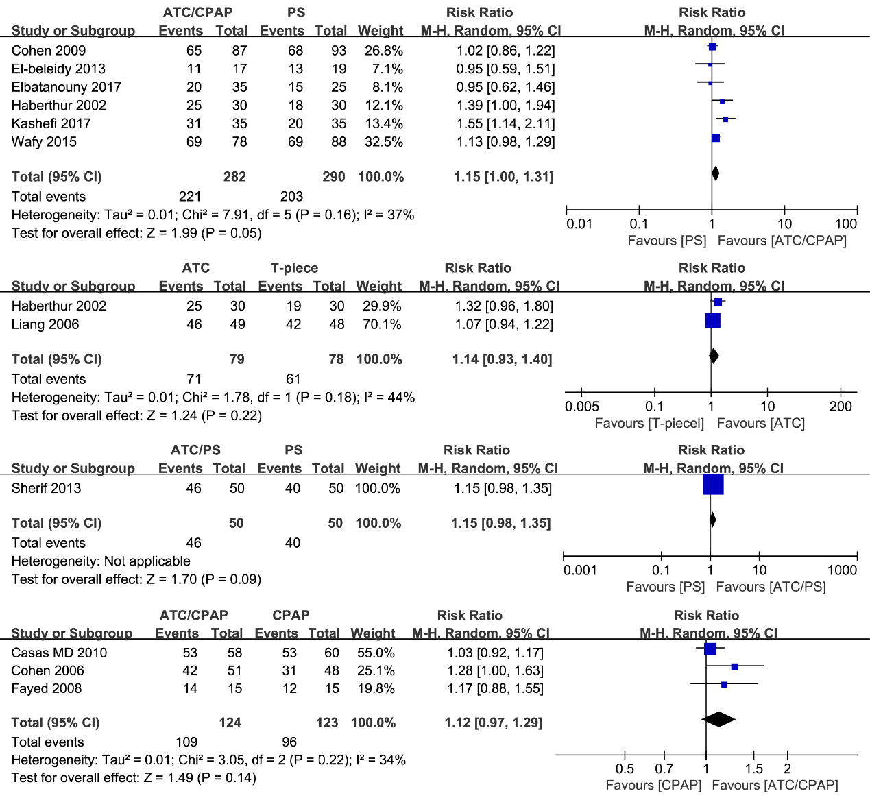 Meta-analysis of successful extubation rate.ATC, automatic tube compensation; PS, pressure support; CPAP, continuous
positive airway pressure; CI, confidence interval.