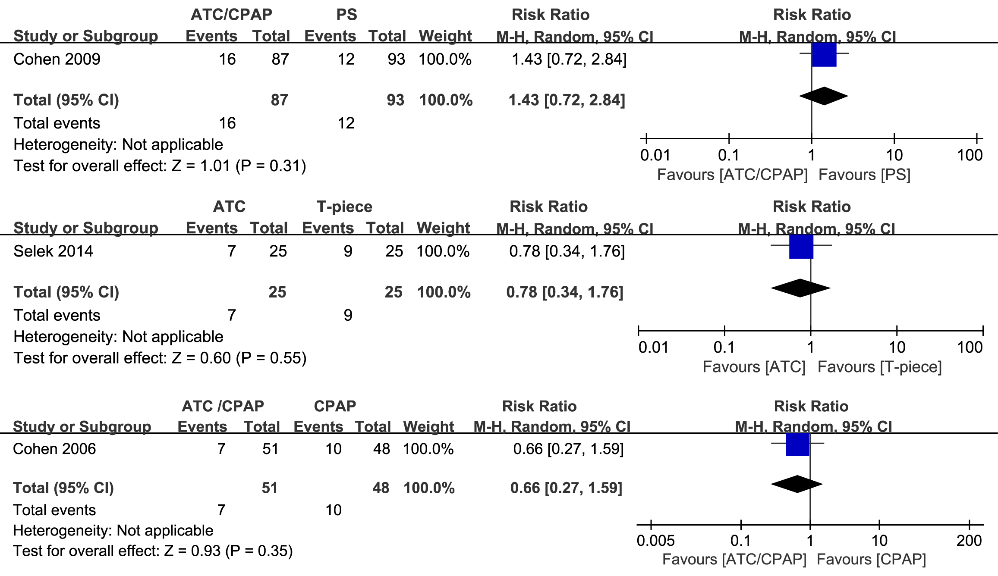 Meta-analysis of reintubation rate.ATC, automatic tube compensation; PS, pressure support; CPAP, continuous
positive airway pressure; CI, confidence interval.