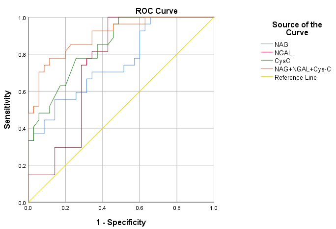 ROC curve analysis results.