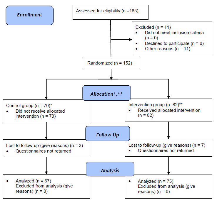 CONSORT flow diagram of recruitment, randomization and
allocation.* Allocation of parents in Control group in the 1. week: Thursday, Friday; 2. week Monday, Tuesday. Allocation was repeated in the same way in the 3. and 4. week and all subsequent weeks as it was in the 1. and 2. week.
** Allocation of parents in Intervention group in the 1. week: Monday, Tuesday; 2. week Thursday, Friday. Allocation was repeated in the same way in the 3. and 4. week and all subsequent weeks as it was in the 1. and 2. week.