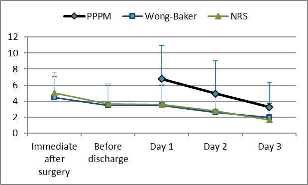 Peri- and postoperative pain intensity measurements by parents
in hospital and at home for parents only.Legend: PPPM – Parents’ Postoperative Pain Measure scores; W-B – Wong-Baker FACES scale; NRS –Numerical Rating Scale.