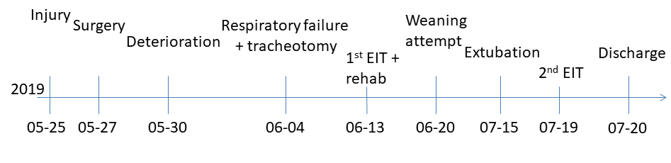 Time course of the case highlighting the
time points of the major events.