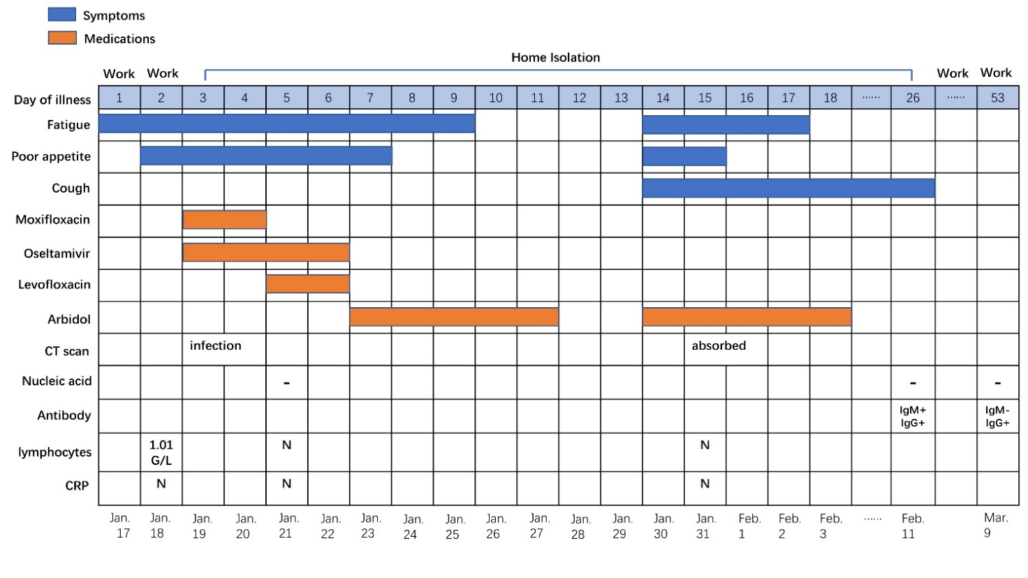 Timeline of disease course
according to days from initial presentation of illness and days from home
isolation, from Jan 17–Mar 9, 2020.Abbreviations: N, normal; CRP, C-reactive protein.