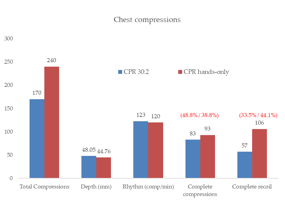 Distribution of the variables depth for each CPR algorithm. Complete compressions = Number of compressions with depth 50-60 mm; Complete recoil = Number of compressions with full chest recoil.