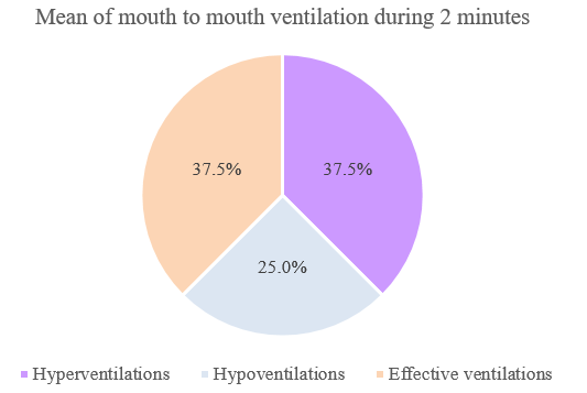 Characteristics of mouth-to-mouth ventilations. Source: Author created. Hyperventilations = eate of ventilations > 600 mL; Hypoventilations = eate of ventilations < 500 mL; Effective ventilations: rate of ventilations 500-600 mL.