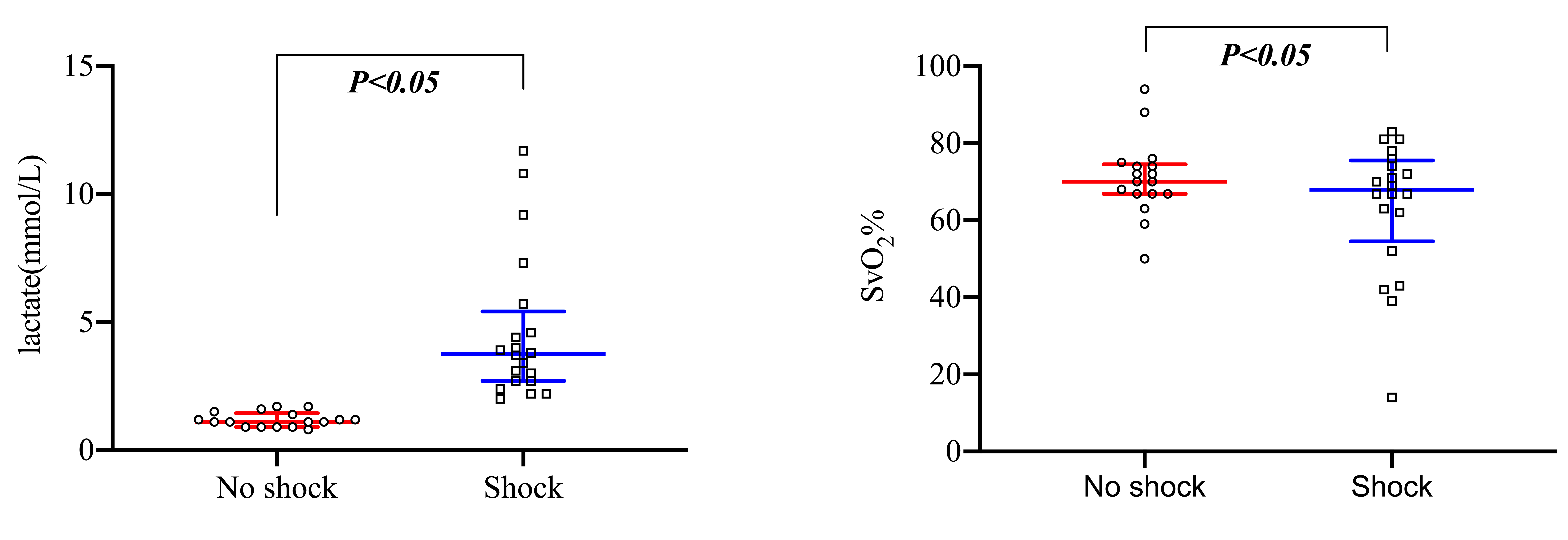 Comparison of lactate and ScvO between the sepsis group 
and septic shock group.