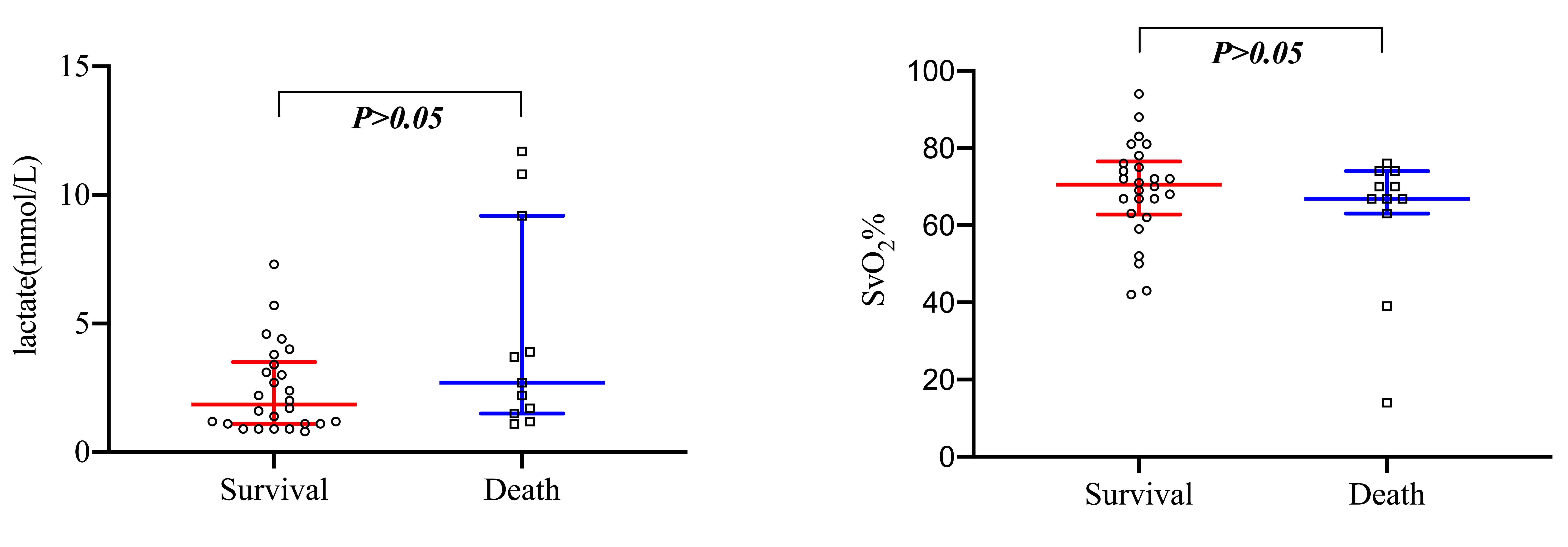 Comparison of lactate and ScvO between the survival 
group and death group.